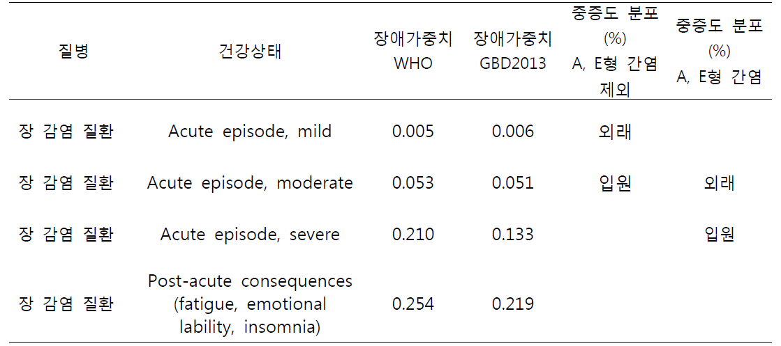 낮은 수질로 인한 건강상태에 따른 장애가중치와 중증도 분포