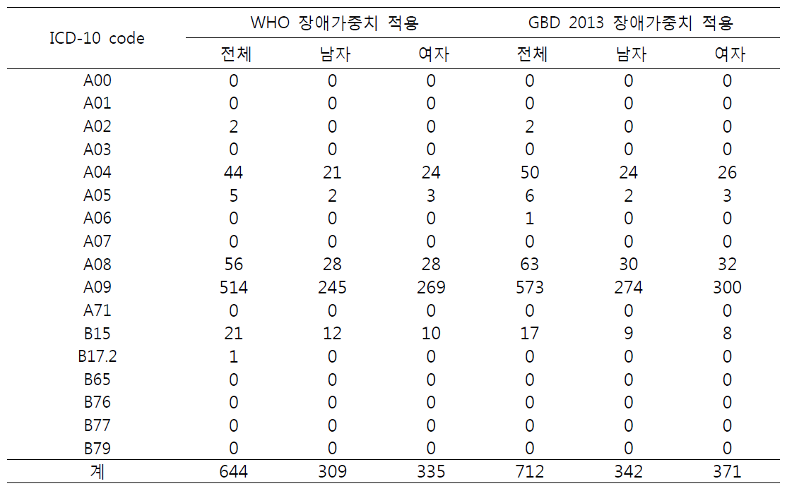 WHO, GBD 장애 가중치 적용시 YLD 산출 값