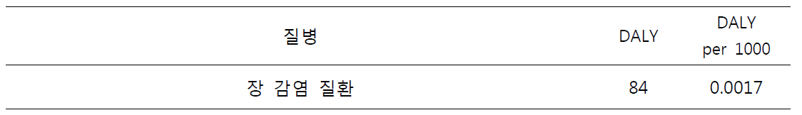 낮은 수질로 인한 질병부담 산출 요약표