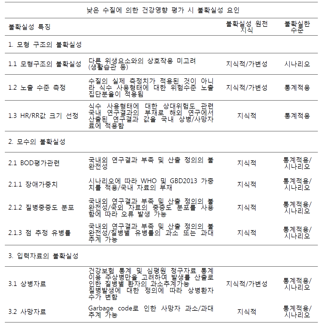 낮은 수질에 의한 건강영향 평가의 불확실성 메트릭스