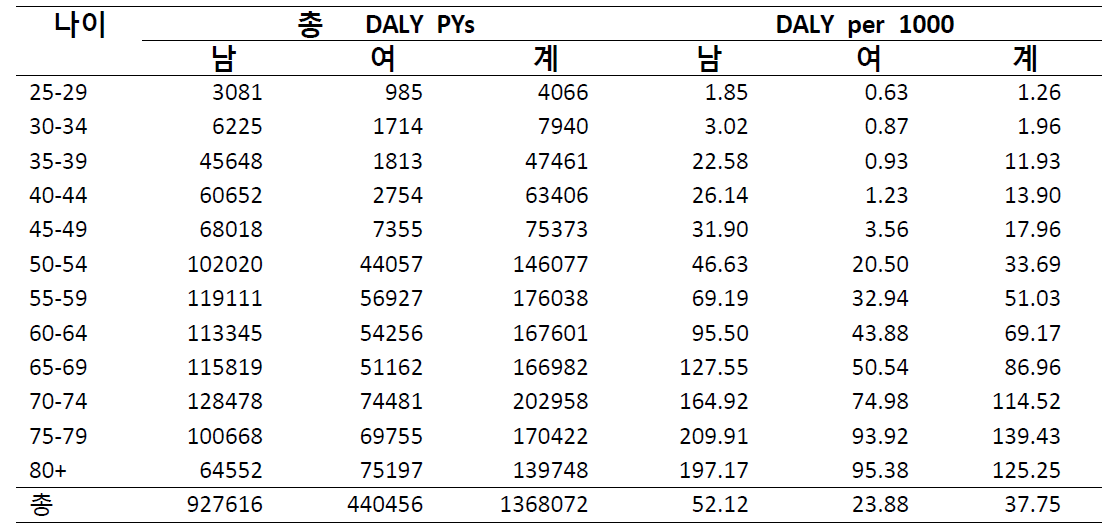 성별 연령별 흡연으로 인한 질병부담