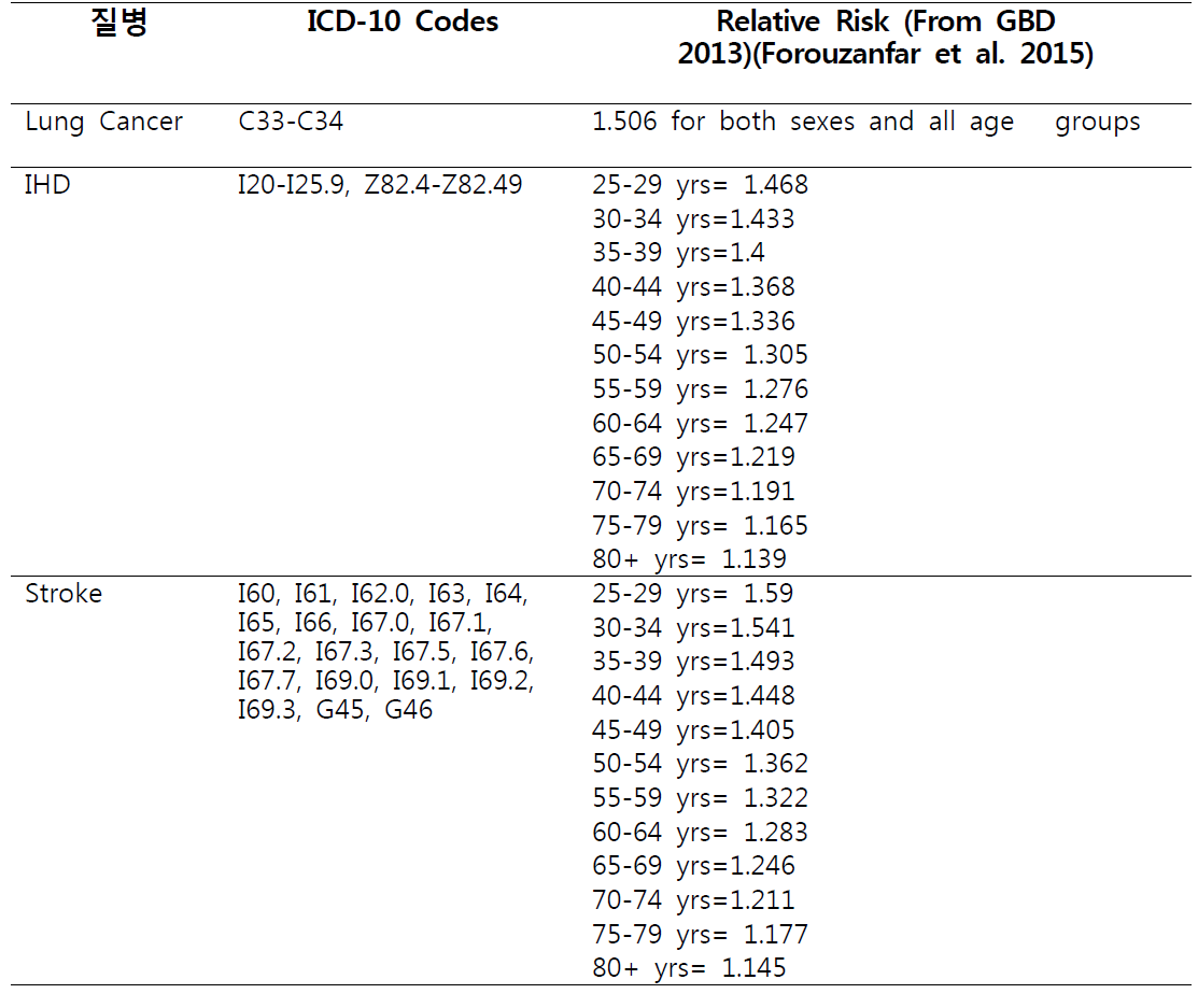 간접흡연관련 질병 및 상대위험도(relative risk)