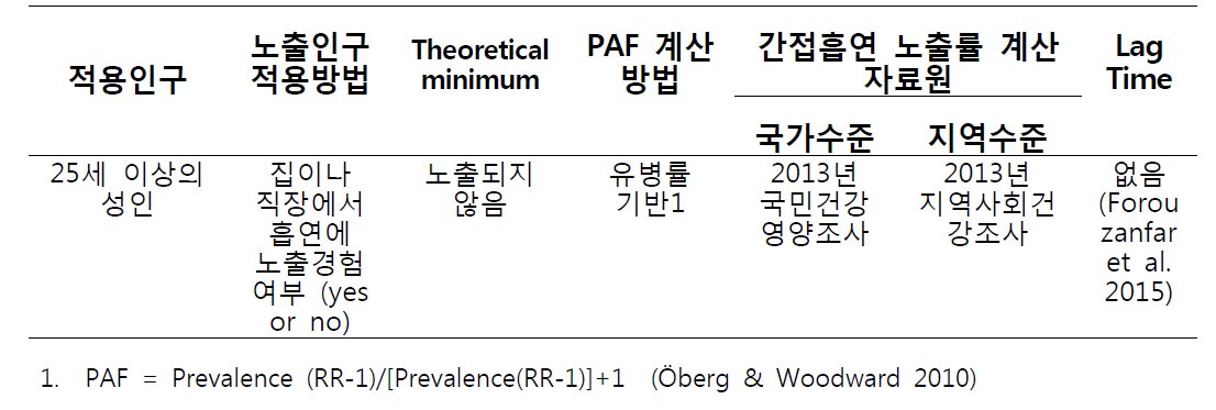 PAF 계산법과 자료원