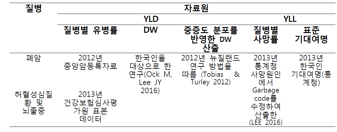 DALY 계산방법 및 자료원