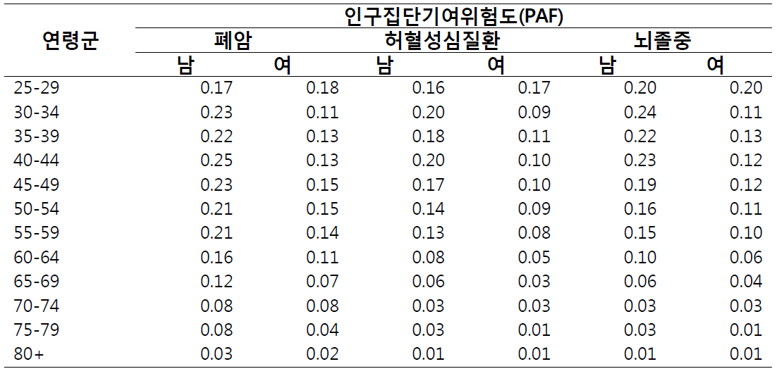 성별 연령별 PAF