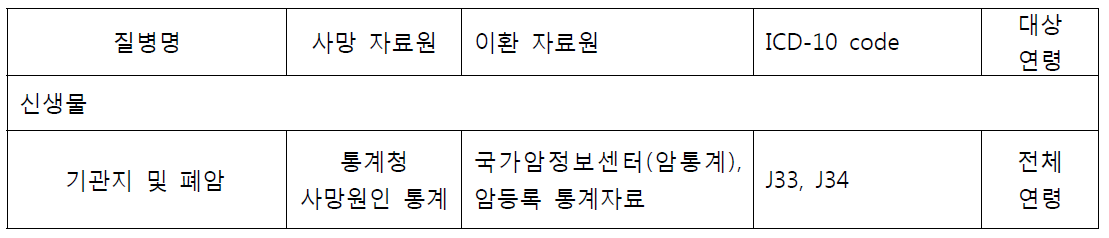 사용한 자료원과 질병 정의