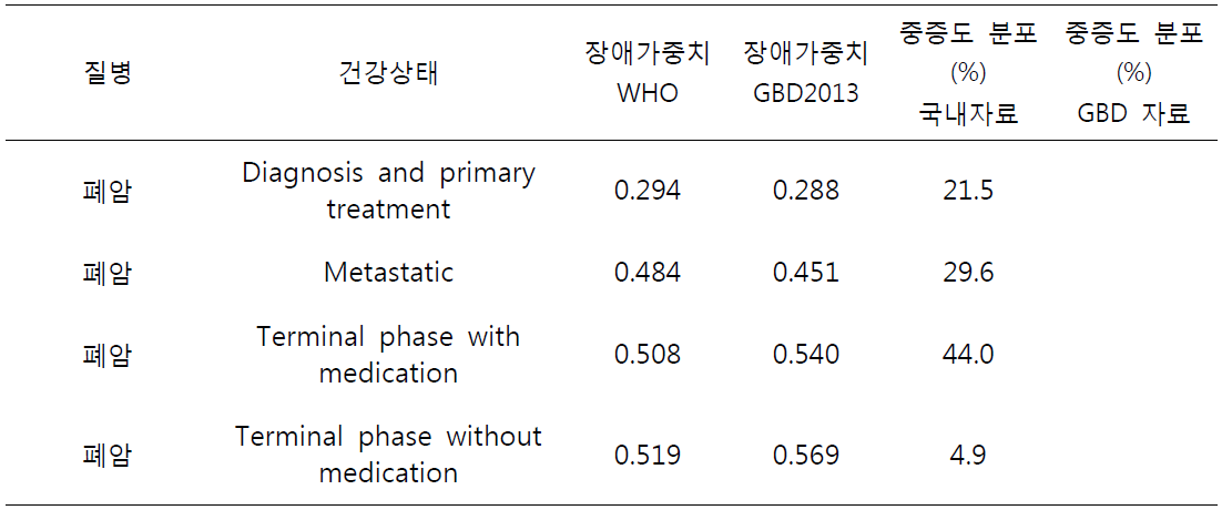 폐암의 건강상태에 따른 장애가중치와 중증도 분포