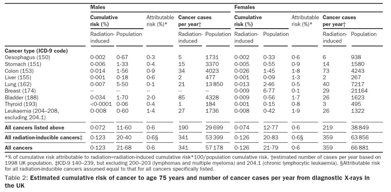 영국에서의 진단용 의료방사선으로 인한 75세까지의 누적 암 위험의 추정 결과표