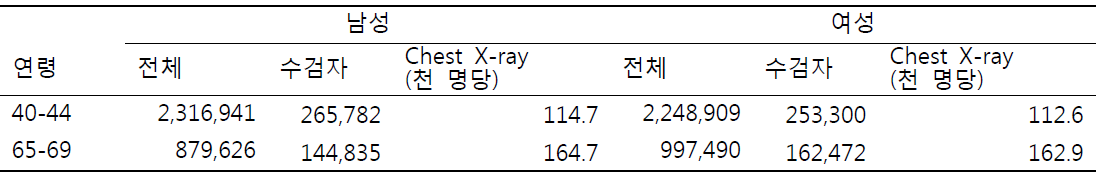 2014년 생애전환기 건강검진 수검으로 인한 단순흉부촬영 수진율.