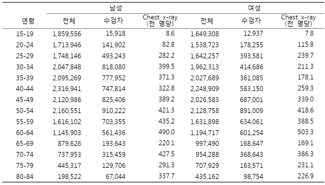 2014년 국민건강보험공단 일반건강검진 수검으로 인한 단순흉부촬영 수진율