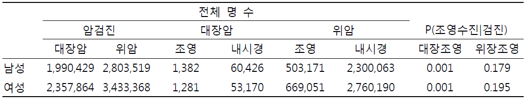 2014년 성별 국가 대장암, 위암 수진자 전체 수와 수진 시 조영술을 선택할 확률