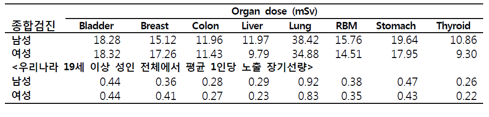 우리나라 개인종합검진 1회 시에 한 개인에게 노출되는 연간 평균 장기별 선량 값