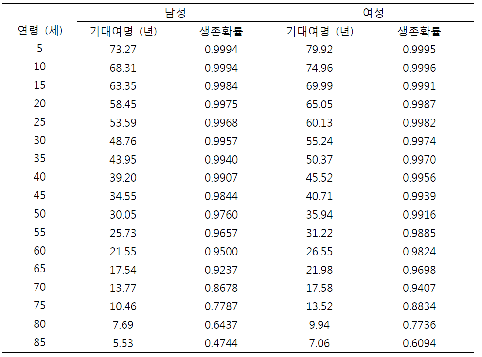 2012년 우리나라 성별 연령별 기대여명과 생존확률