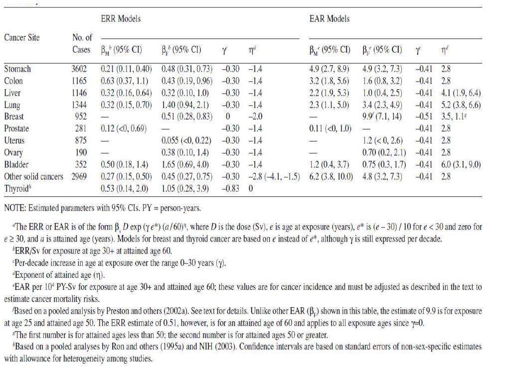 BEIRⅦ에서 제시한 각 암 종 별 ERR model과 EAR model의 파라미터와 모델 공식