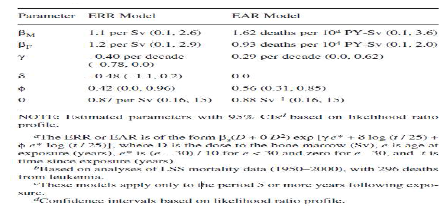 BEIRⅦ에서 제시한 Leukemia의 ERR model과 EAR model의 파라미터와 모델 공식