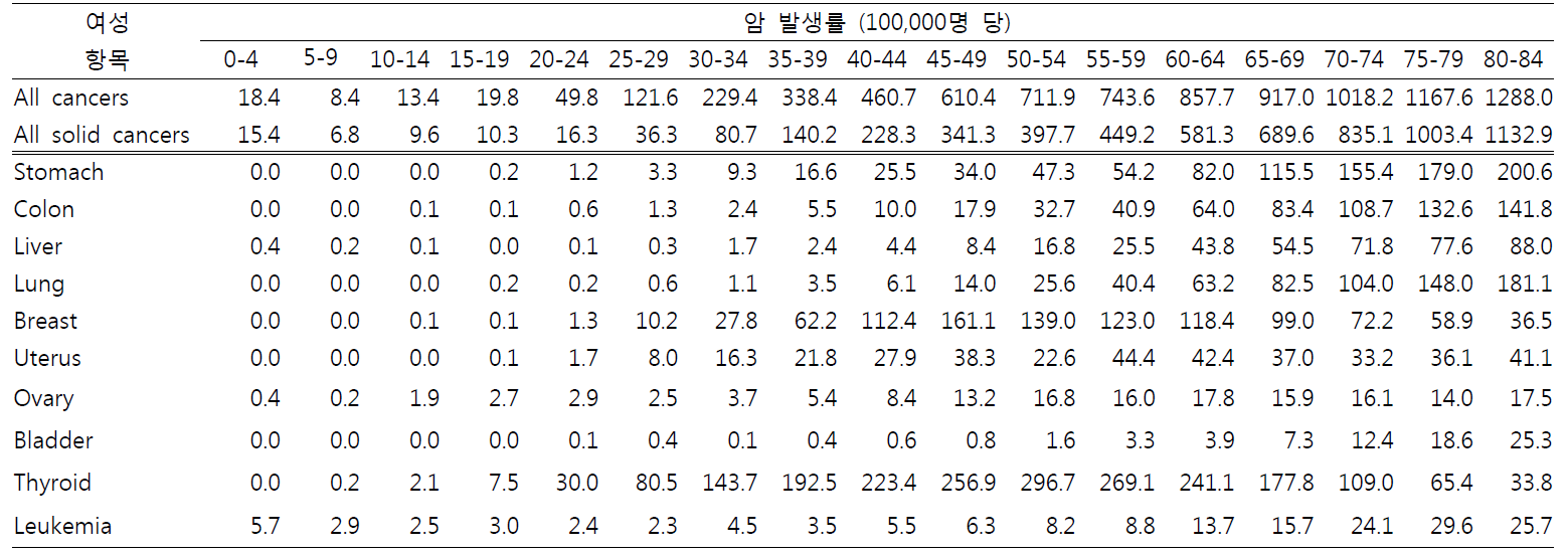 2012년 우리나라 전체 여성에서의 암 십만 명당 발생률