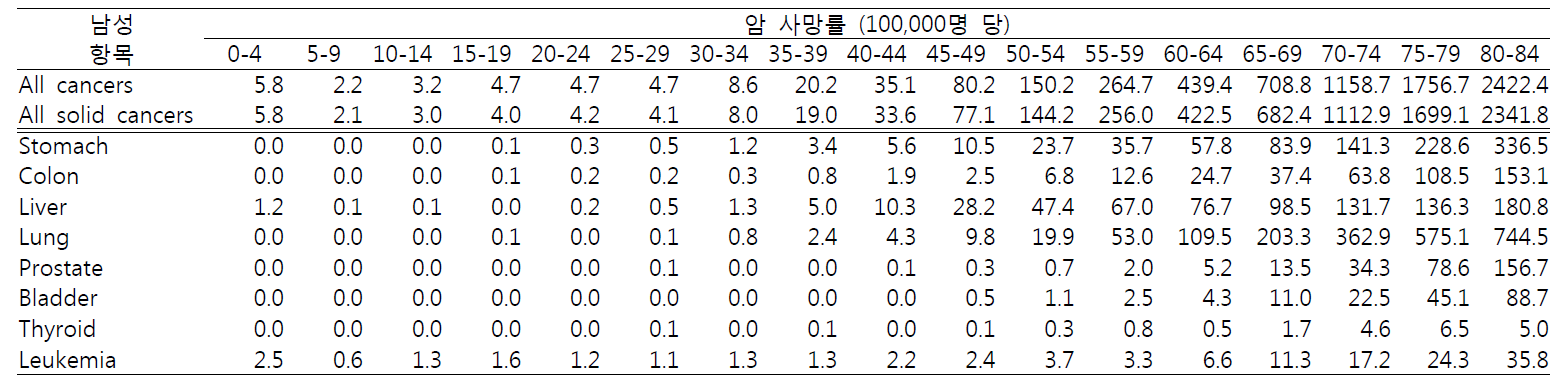 2012년 우리나라 전체 남성에서의 암 십만 명당 사망률