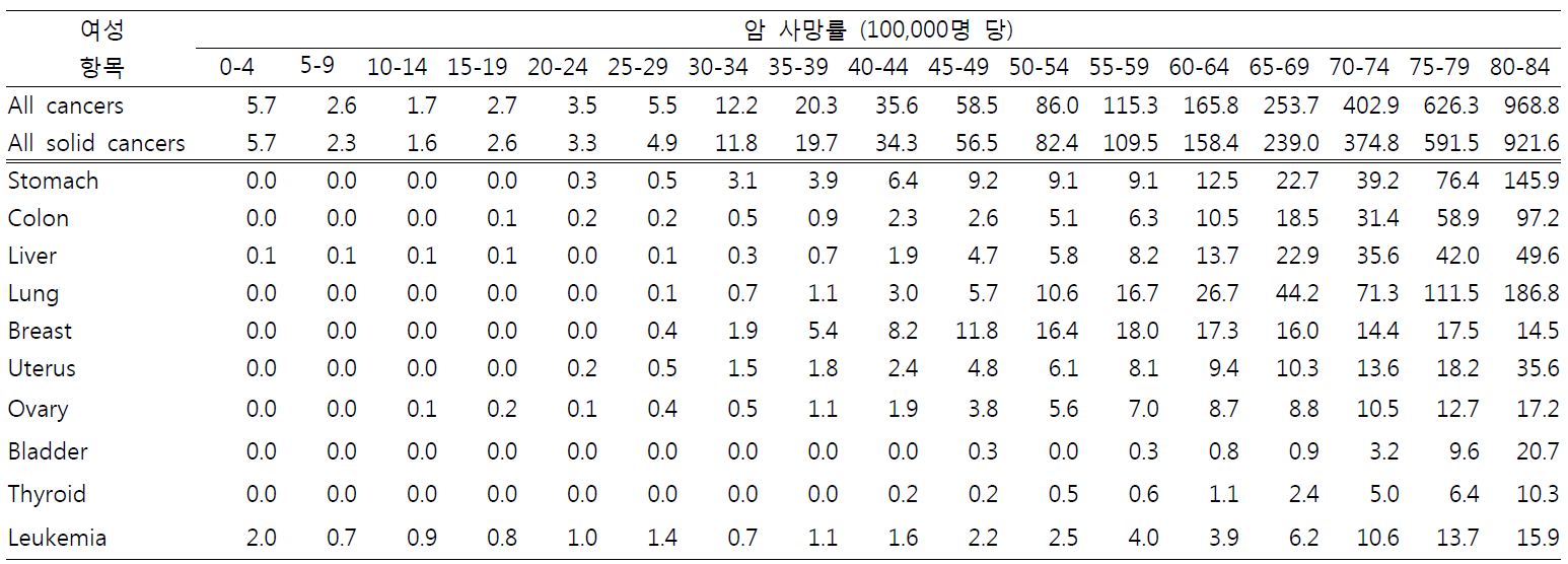 2012년 우리나라 전체 여성에서의 암 십만 명당 사망률