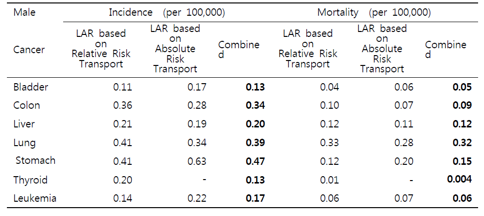 우리나라 남성에서의 암 발생과 사망에 대한 LAR 산출 결과