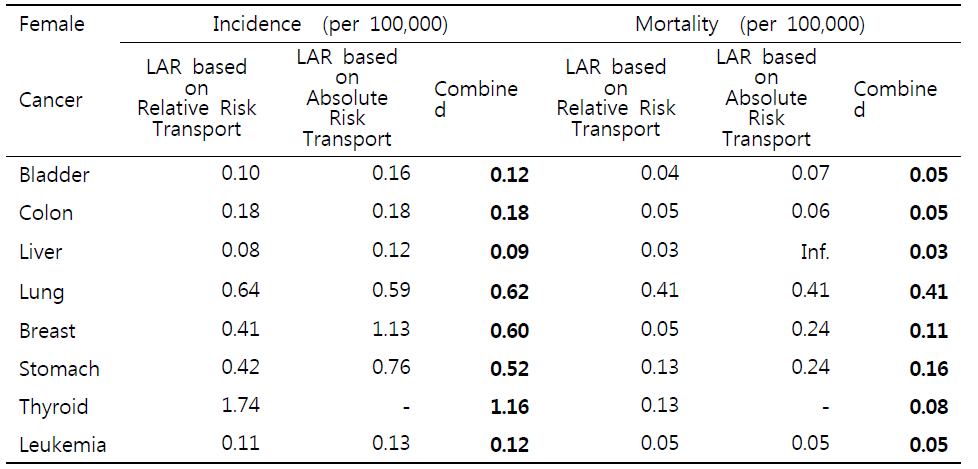 우리나라 여성에서의 암 발생과 사망에 대한 LAR 산출 결과