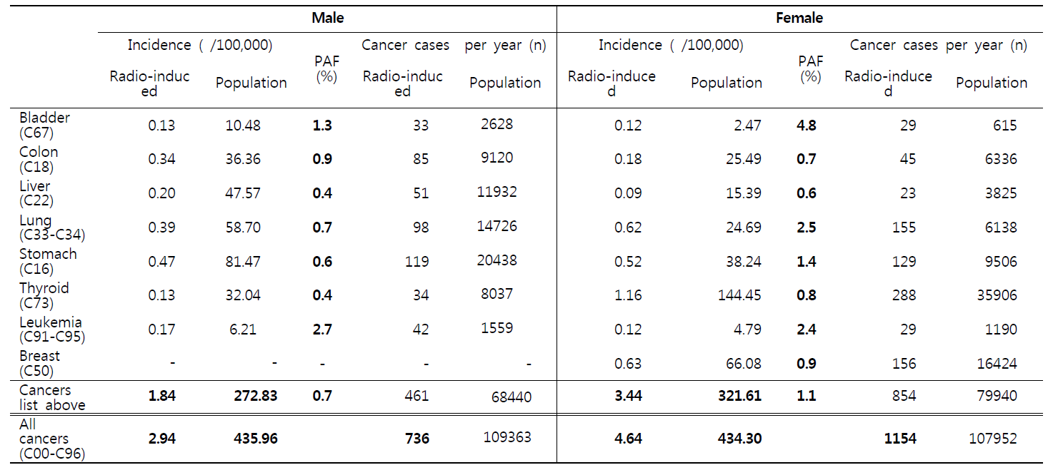 의료방사선으로 인한 85세까지의 암 이환의 생애기여위험도와 인구기여위험분율