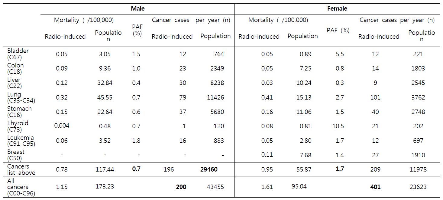 의료방사선으로 인한 85세까지의 암 사망의 생애기여위험도와 인구기여위험분율
