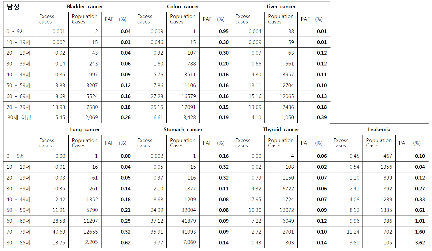 남성에서의 연령별 의료방사선으로 인한 암 종 별 초과위험과 인구기여위험분율