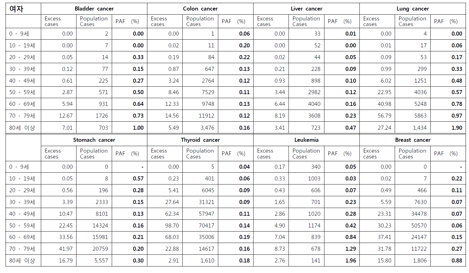 여성에서의 연령별 의료방사선으로 인한 암 종 별 초과위험과 인구기여위험분율