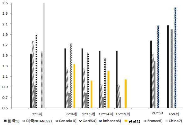 국내 국외 일반 인구의 혈중 납 농도 분포