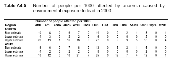 납 노출로 인한 전 세계 빈혈의 질병부담