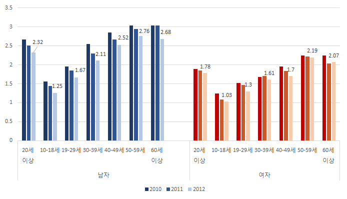 국민건강영양조사 혈중 납 농도 조사결과 (10세 이상, 2010-2012)