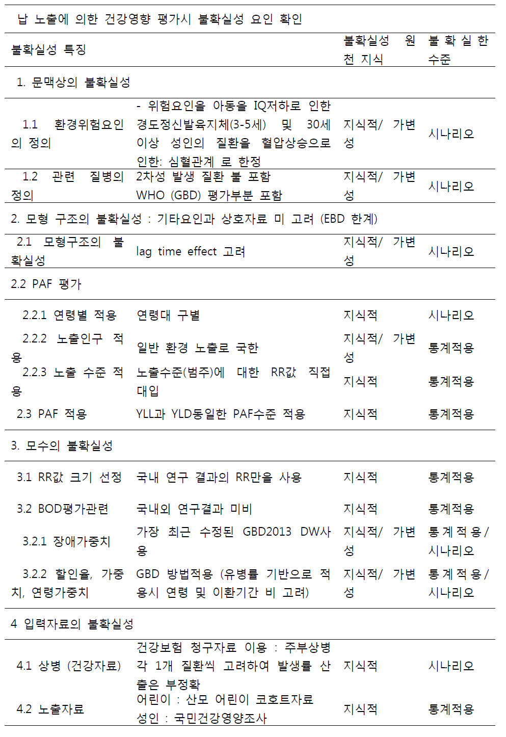 납 노출에 의한 건강영향 평가시 불확실성 메트릭스