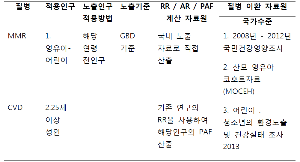 PAF 계산법과 자료원