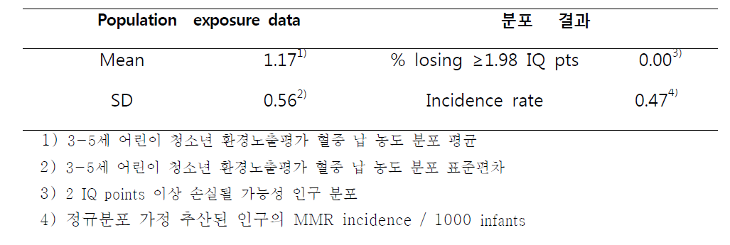 발생률 기반 산출 요소 및 정의