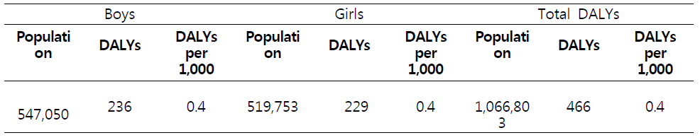 납 노출로 인한 국내 어린이 DALYs (2013 기준)