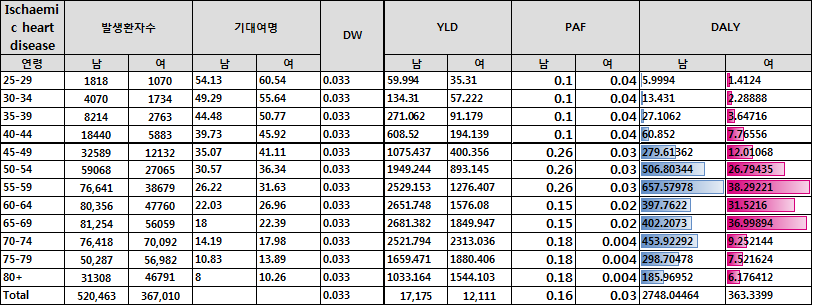 납 노출과 연관된 심혈관계 질환 국내 심혈관계 질병부담