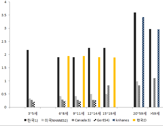 국내 국외 일반 인구의 혈중 수은 농도 분포