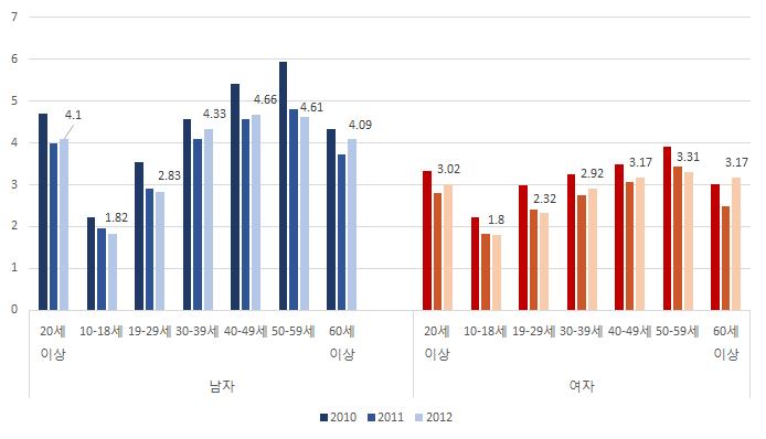 국민건강영양조사 혈중 수은 농도 조사결과 (10세 이상, 2010-2012)