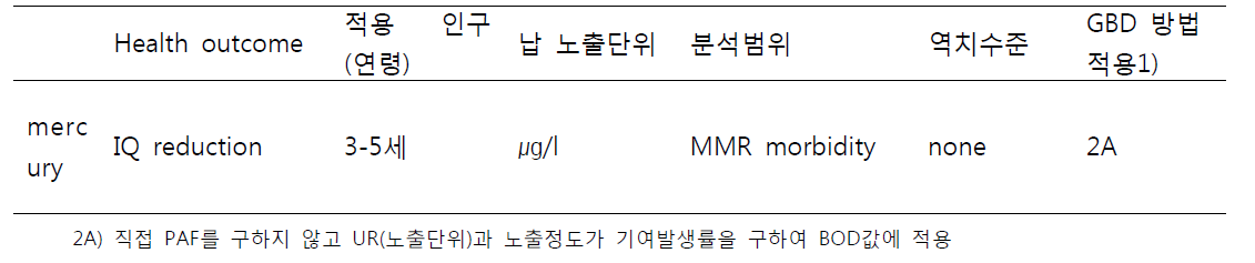 수은 질병부담 분석 방법