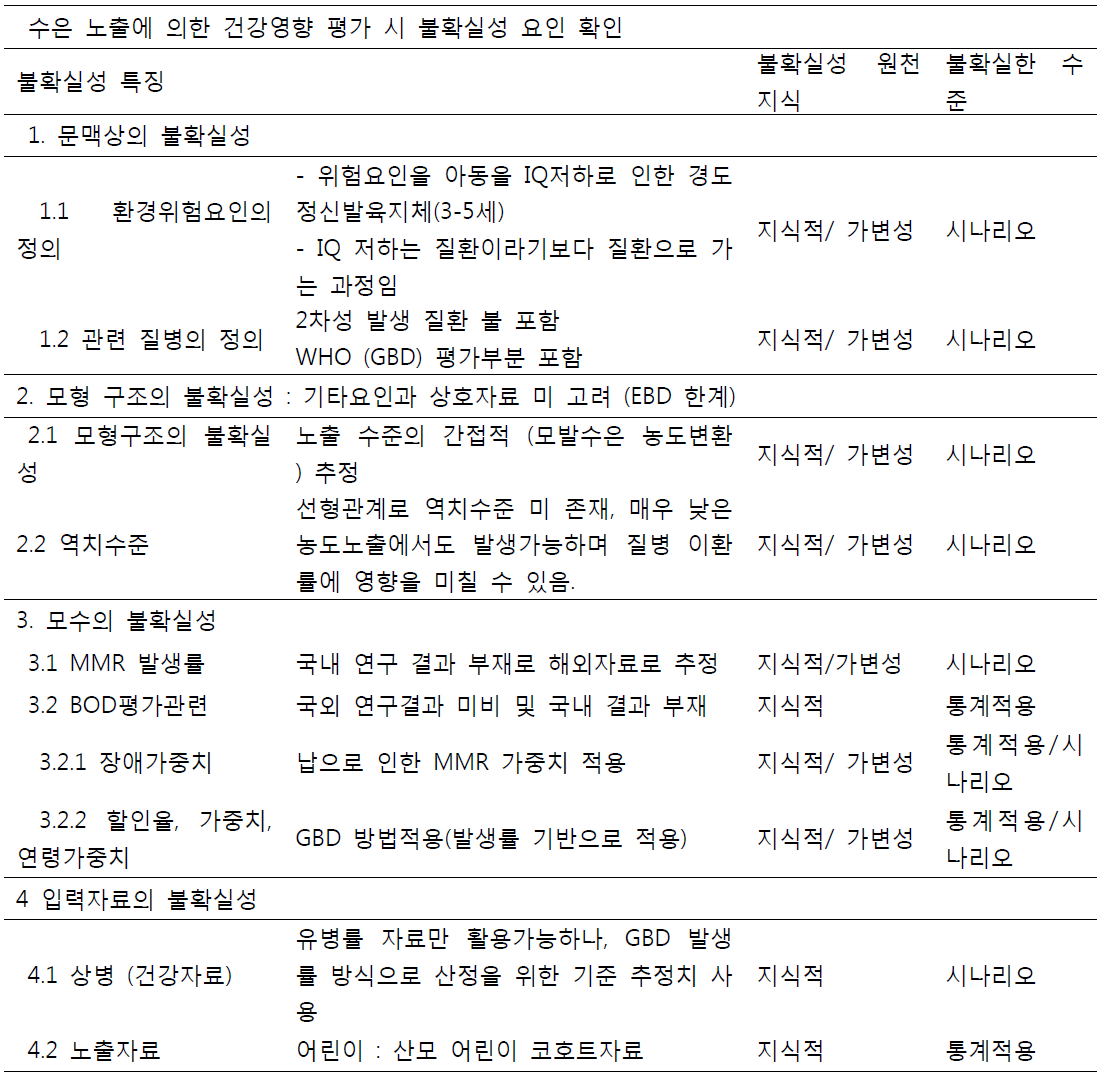 수은 노출에 의한 건강영향 평가 시 불확실성 메트릭스