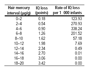 Rate of IQ loss per 1000 infants in each exposure interval