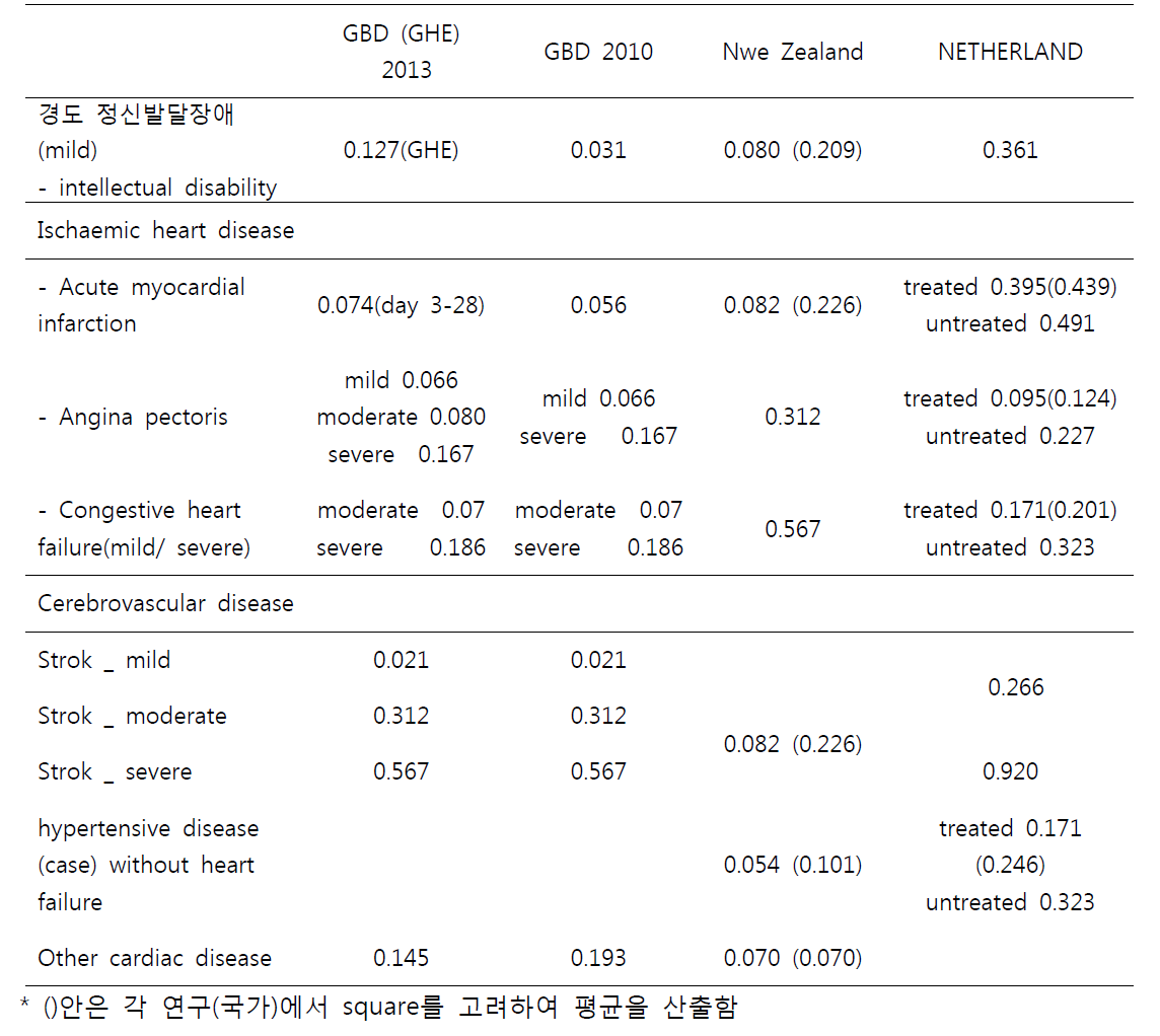 분석용 장애가중치