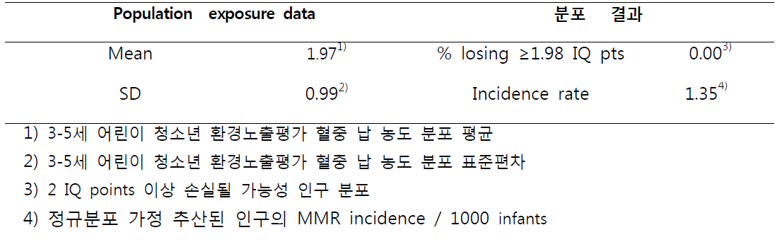 발생률 기반 산출 요소 및 정의