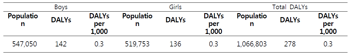 수은 노출로 인한 국내 어린이 DALYs (2013 기준)