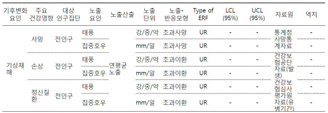 본 연구에서 적용한 국내 기후변화 건강영향 모형 및 자료원