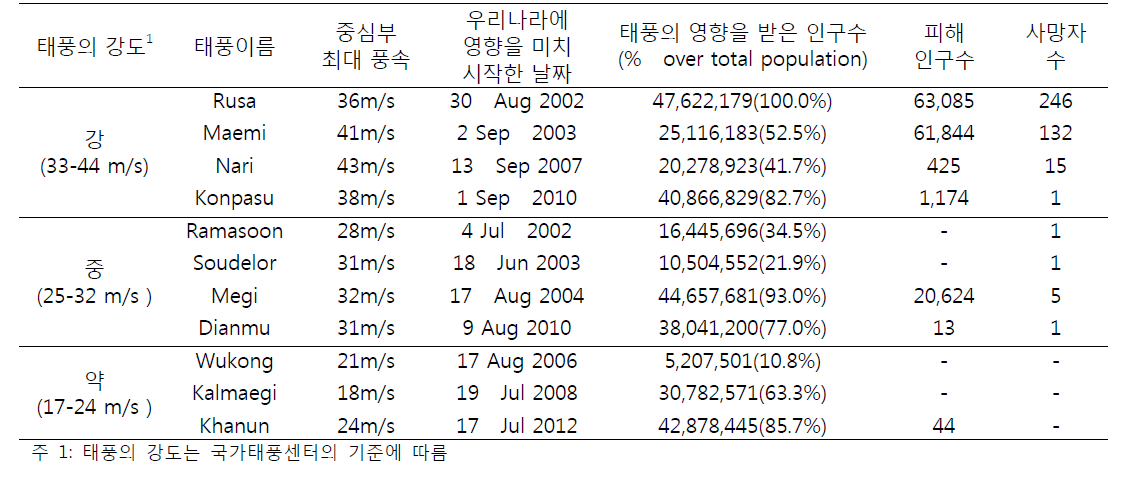 분석대상이 되는 11개 태풍의 강도 구분 및 특성