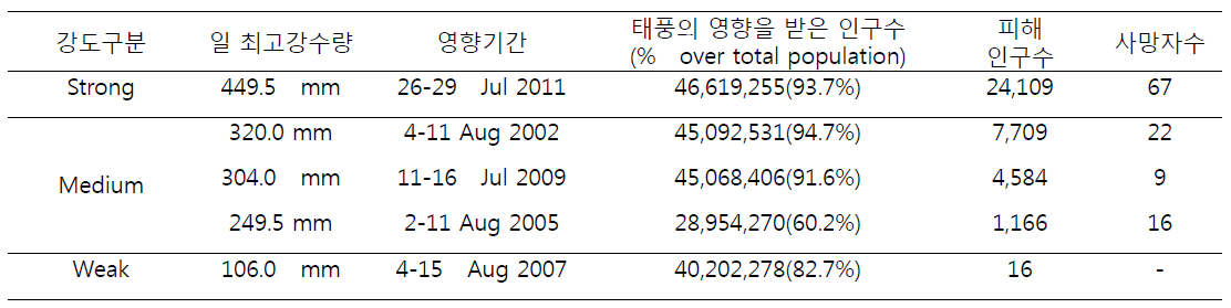 분석대상이 되는 5개 호우의 강도 구분 및 특성