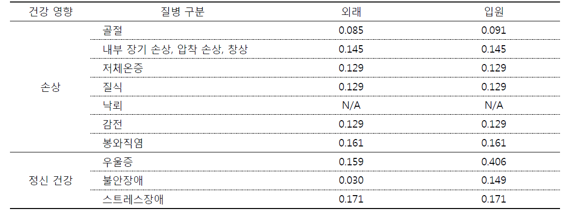 YLL 산출 대상 질병