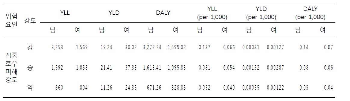 집중호우 피해강도에 따른 현재 질병부담 및 연령표준화 질병부담(DALY)