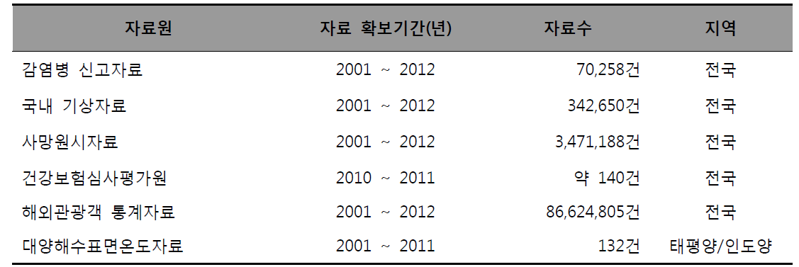 활용된 자료원